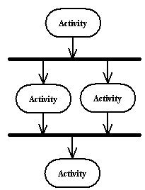 UML Synchronization