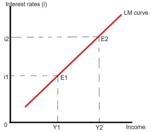 upward sloping LM curve