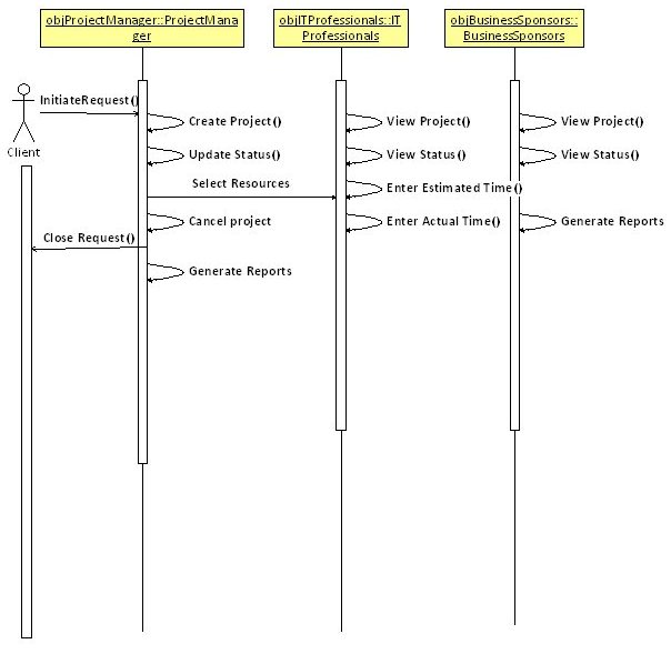 PMS – Sequence Diagram – Resource Allocation Module