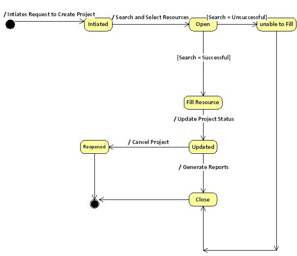 PMS State Chart Diagram