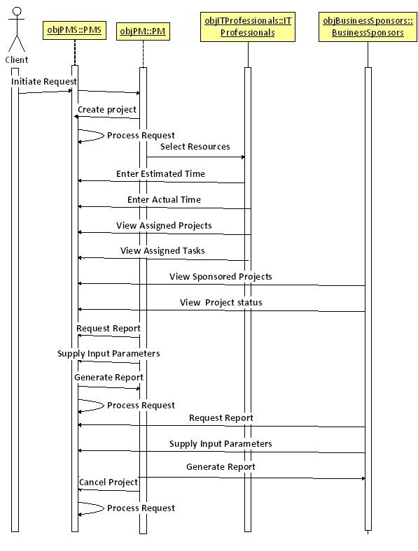 PMS – State Chart Diagram