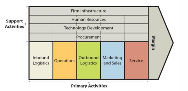 Value chain analysis