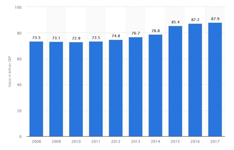 value of eating out in UK market