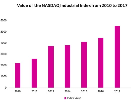 Value of the NASDAQ Industrial Index from 2010 to 2017