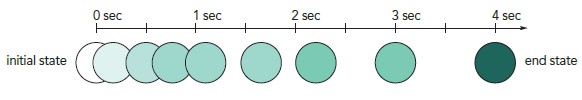 value of the timing-function