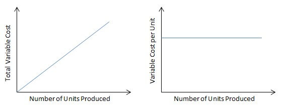 variable cost