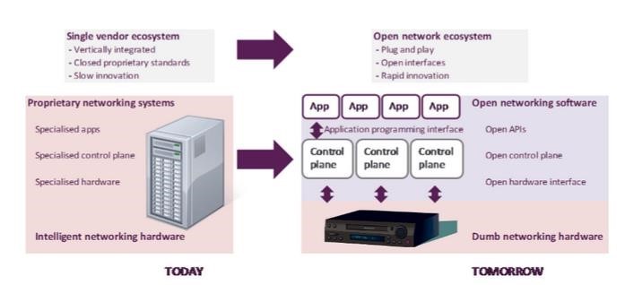 Virtualized Networks