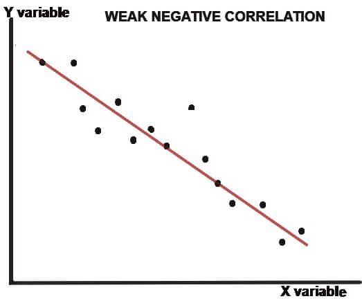 weak negative correlation