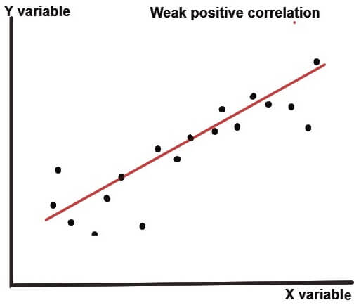 weak positive correlation