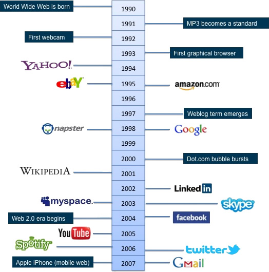 Web Timeline Web Timeline