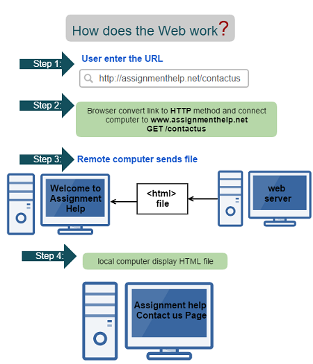 Working of Web