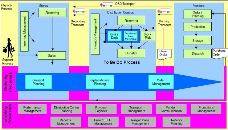 Woolworths Supply Chain System