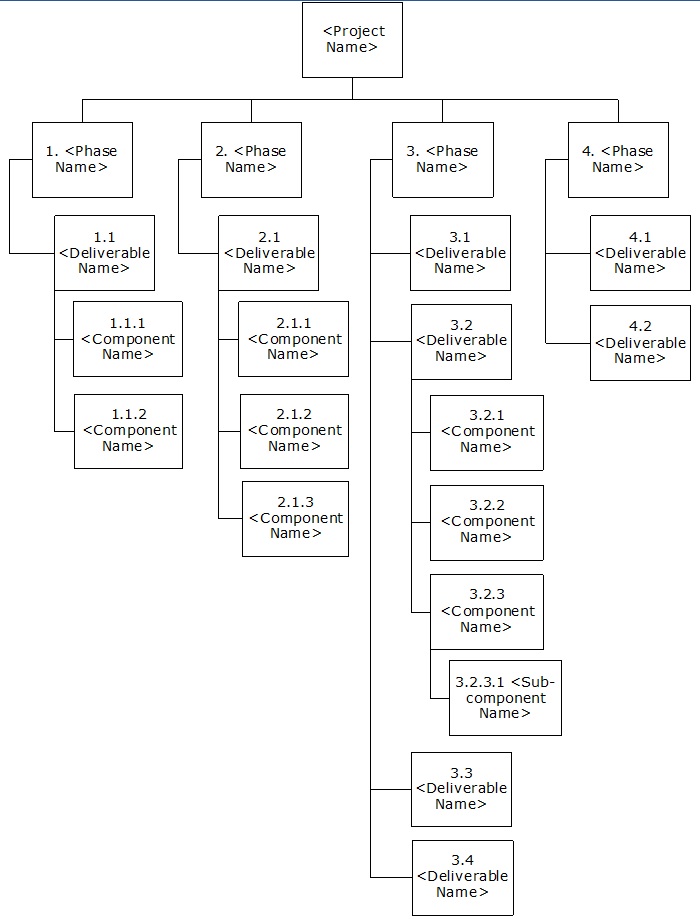 Work Breakdown Structure