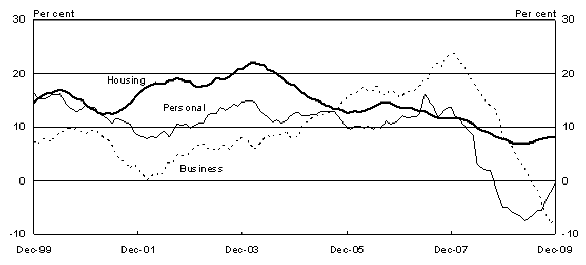 Credit by sector Year-ended percentage change