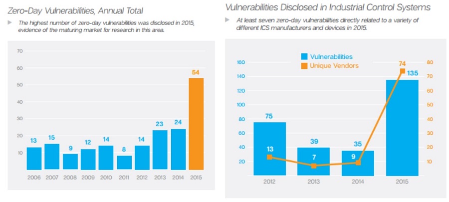 Zero day vulnerabilities and ICS vulnerabilities