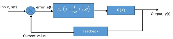 Ziegler-Nichols PID controller