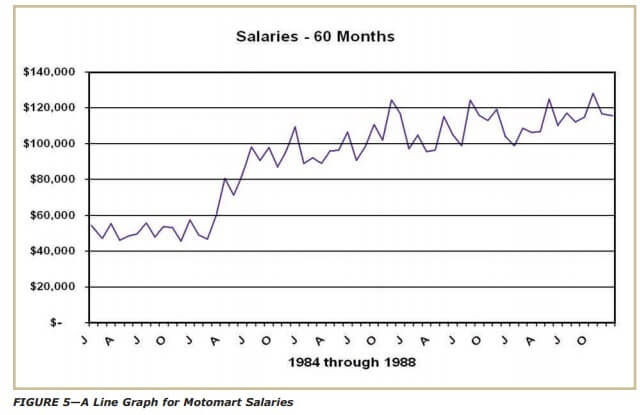FIGURE 5 A Line Graph for Motomart Salaries