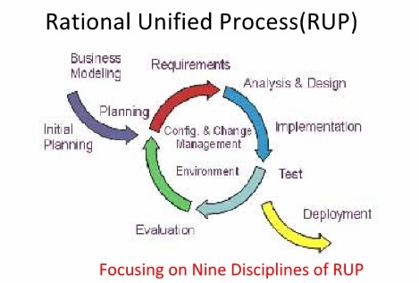 Analysis Of Rational Unified Process And Scrum img1