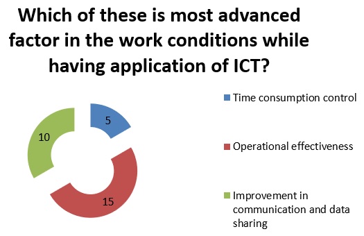 Benefits of ICT