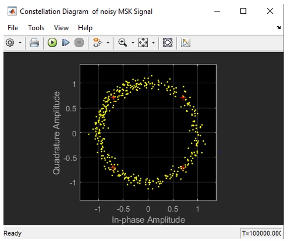 Constellation Diagram of Noisy MSK Signal