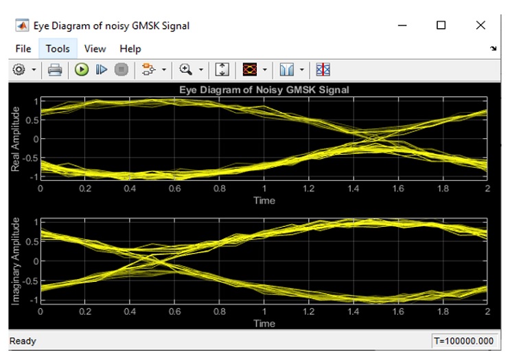 Eye Diagram of Noisy GMSK Signal