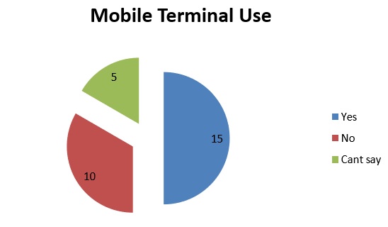 Mobile Termination for Communication